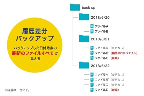 ネットワークHDD 7