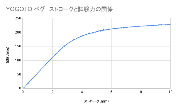 ペグ 5