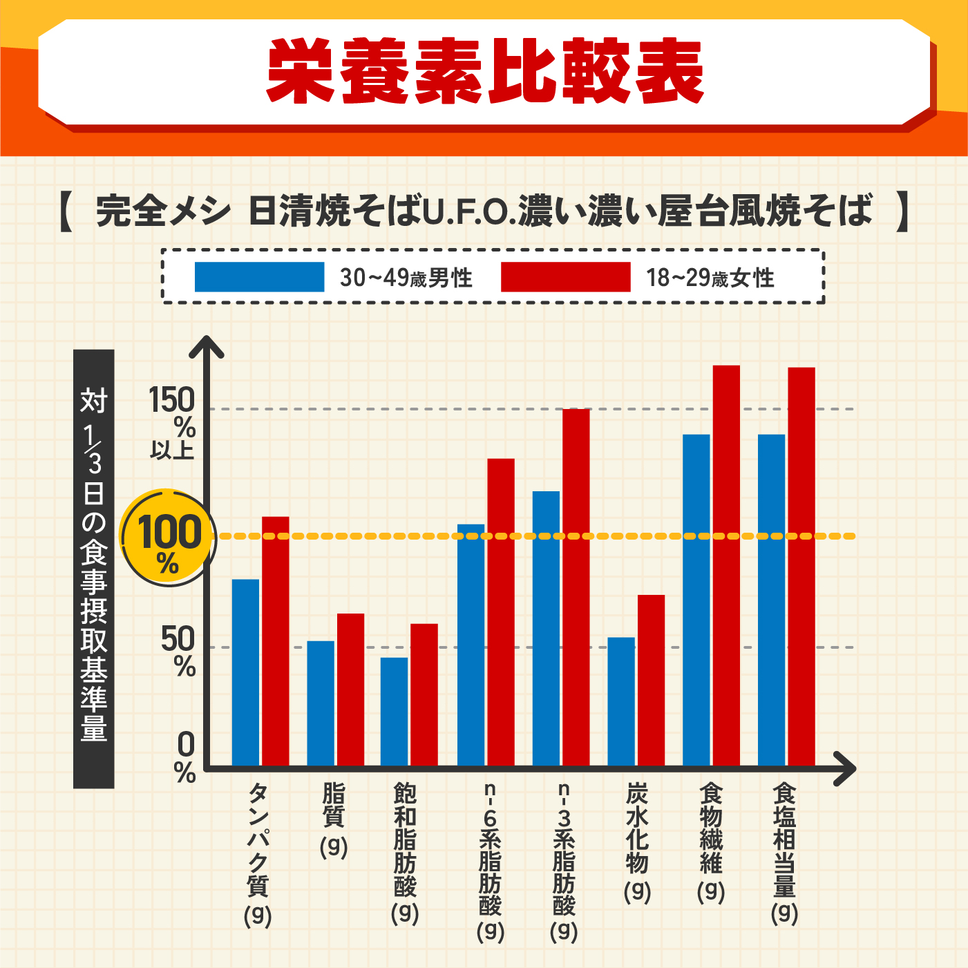 完全メシ 日清焼そばU.F.O. 濃い濃い屋台風焼そばの口コミ・評判は？実際に使ってメリット・デメリットを徹底レビュー！ 3