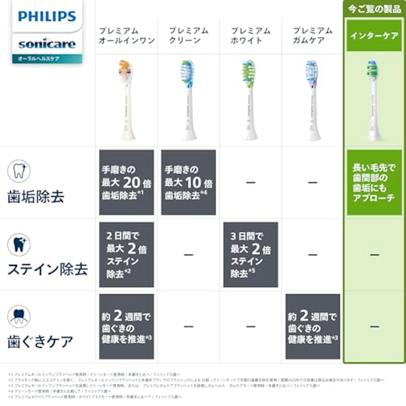 インターケアー ブラシヘッド レギュラー 2