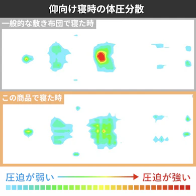 硬さを裏表で選べ、寝返りは軽快。体圧分散性は低く、硬め好きなら検討の余地あり