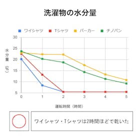 シャープ 衣類乾燥除湿機 CV-SH150をレビュー!クチコミ・評判を シャープ 衣類乾燥除湿機 CV-SH150をレビュー!クチコミ・評判を