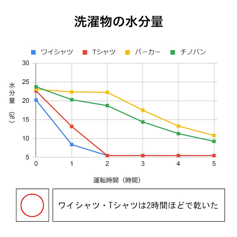 衣類乾燥除湿機 3