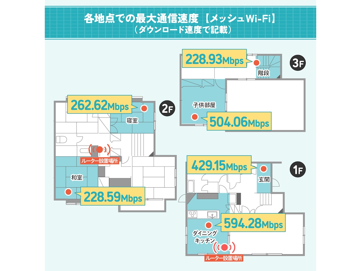 バッファロー BUFFALO ルーター WNR-3000AX4/2Sを検証レビュー バッファロー BUFFALO ルーター WNR-3000AX4/2Sを検証レビュー