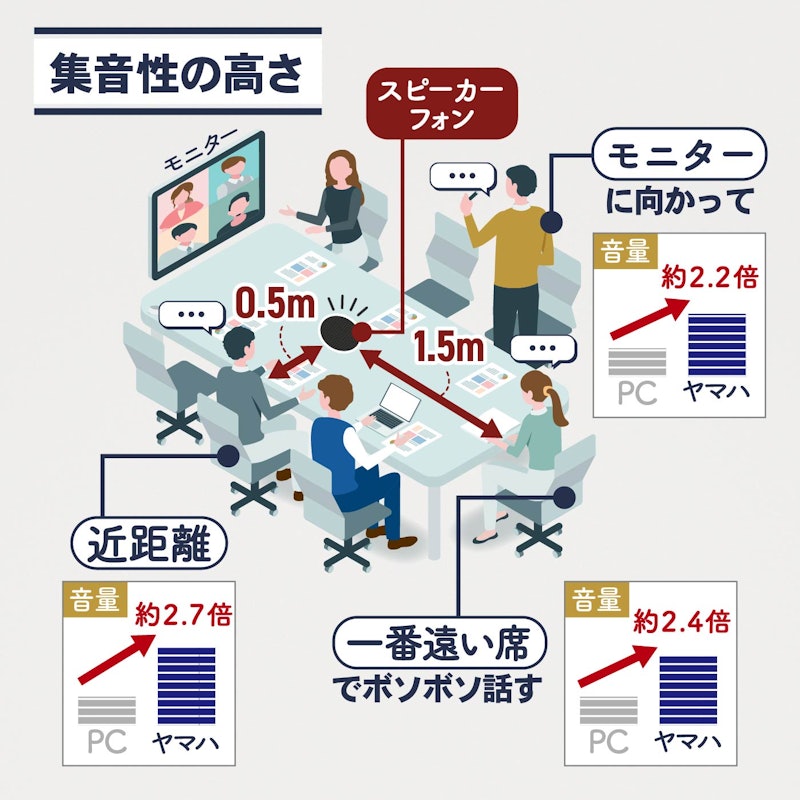 ユニファイドコミュニケーションスピーカーフォン 7