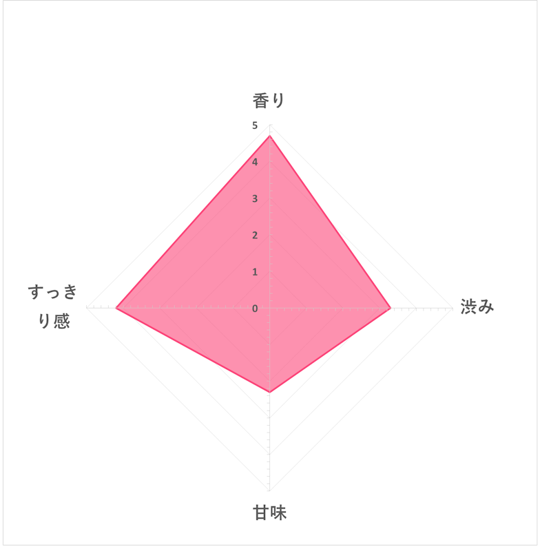日東紅茶 アロマハウス リラックスカモミールブレンド 5