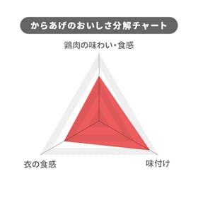 ニチレイフーズ 若鶏たれづけ唐揚げを検証レビュー!冷凍からあげの選び方も紹介 4