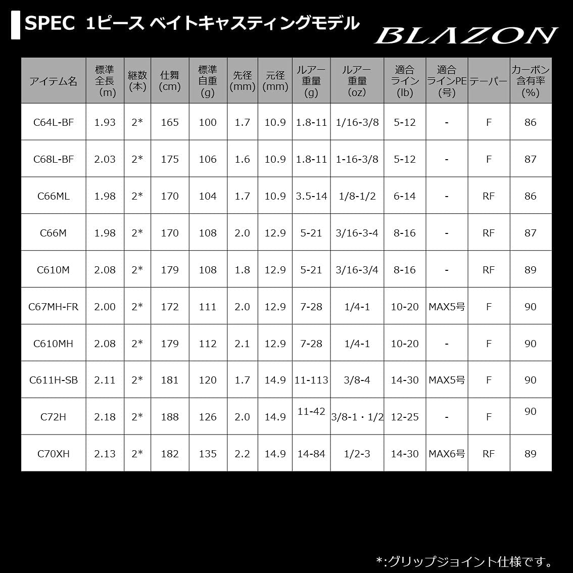 ブレイゾン  ベイトキャスティング 7