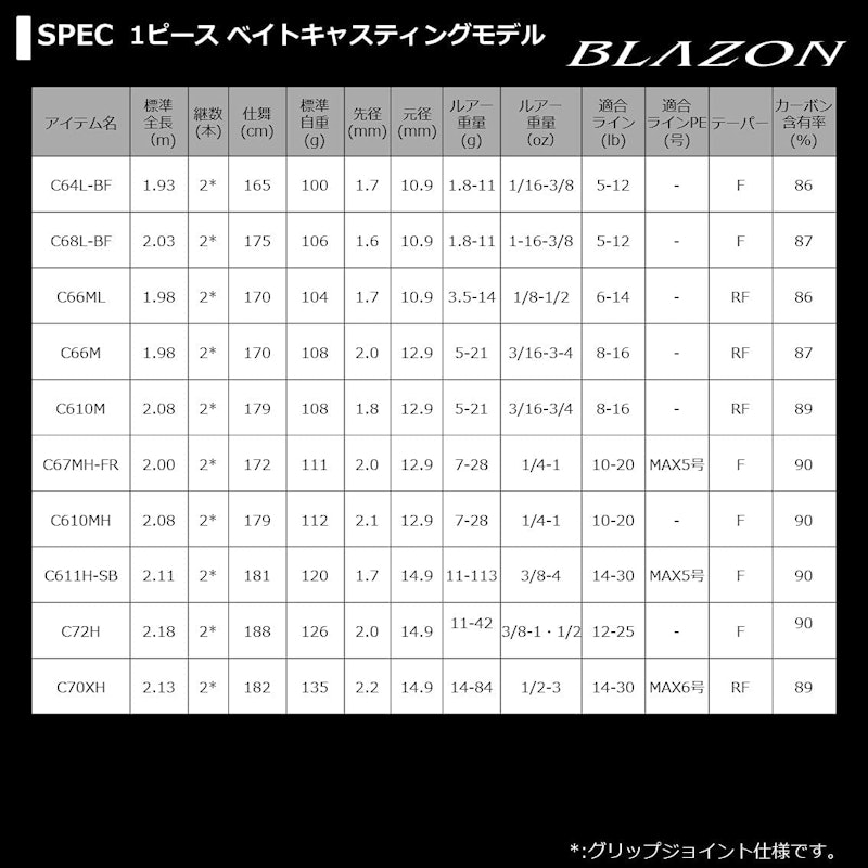 ブレイゾン ベイトキャスティング 7