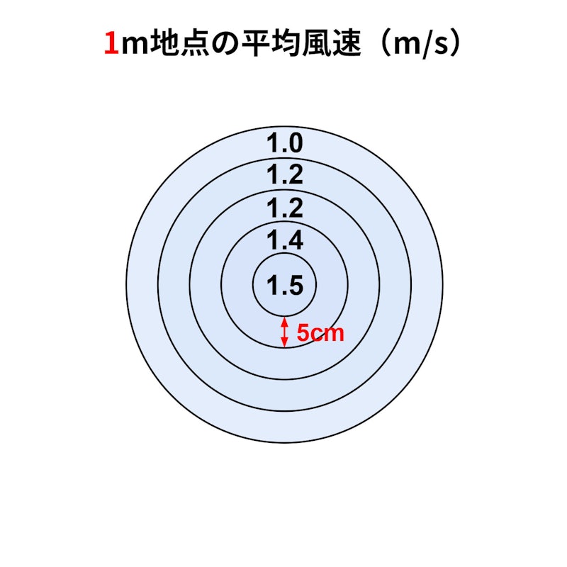 サーキュレーション扇風機3D Lite 2