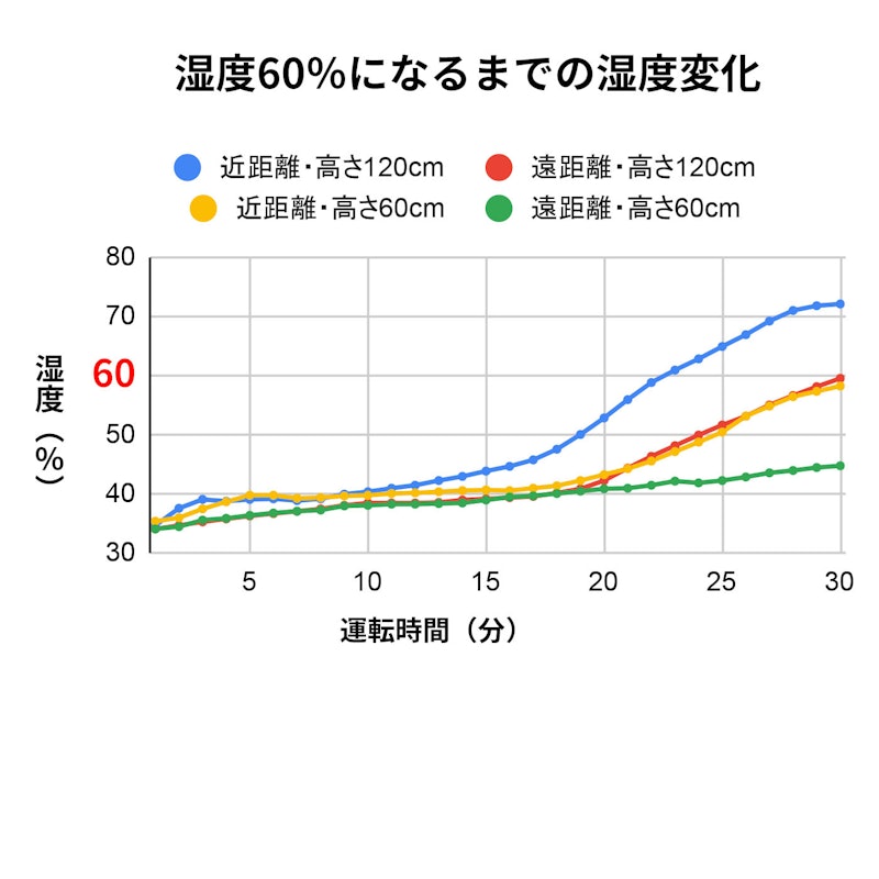 加湿器 2