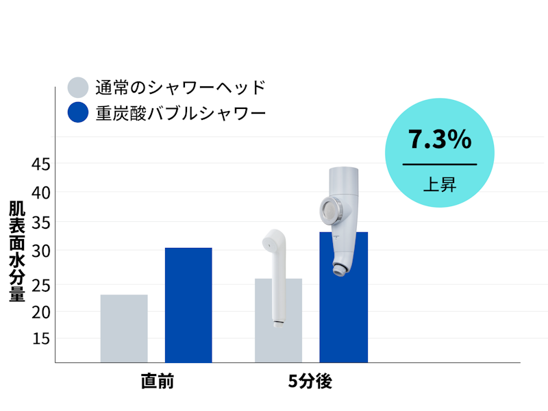 重炭酸バブルシャワー 8