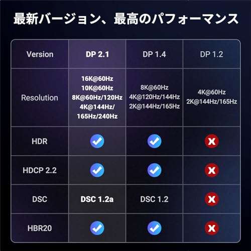 DisplayPort ケーブルDP2.1 2