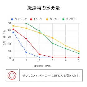 三菱電機 衣類乾燥除湿機 MJ-P180VXをレビュー!クチコミ・評判をもとに徹底検証 3