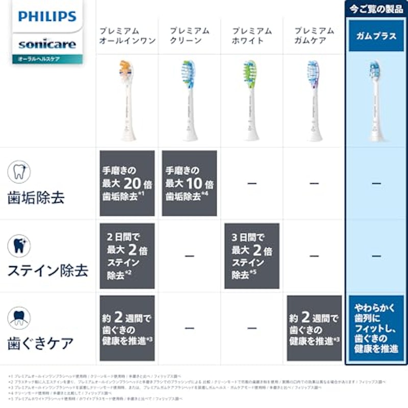 ガムプラス ブラシヘッド レギュラー 2