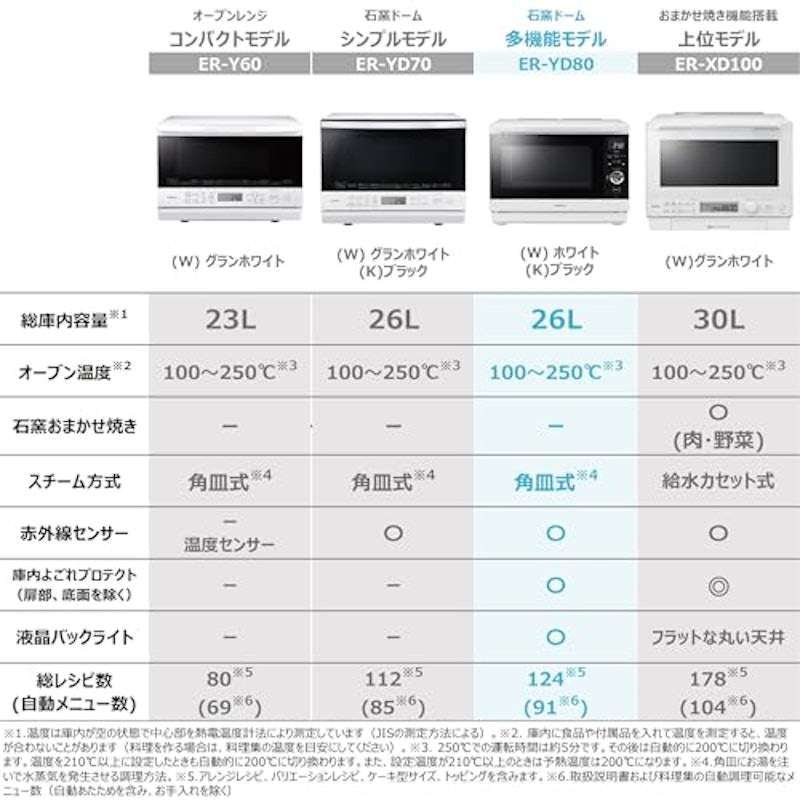 角皿式スチームオーブンレンジ 2