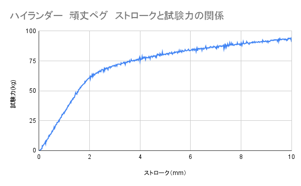 ハイランダー　頑丈ペグ 5