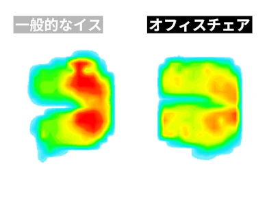 体重が一点に集中しにくい