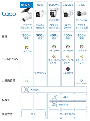 ソーラー給電セキュリティカメラキット 2
