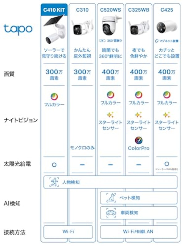 ソーラー給電セキュリティカメラキット 2