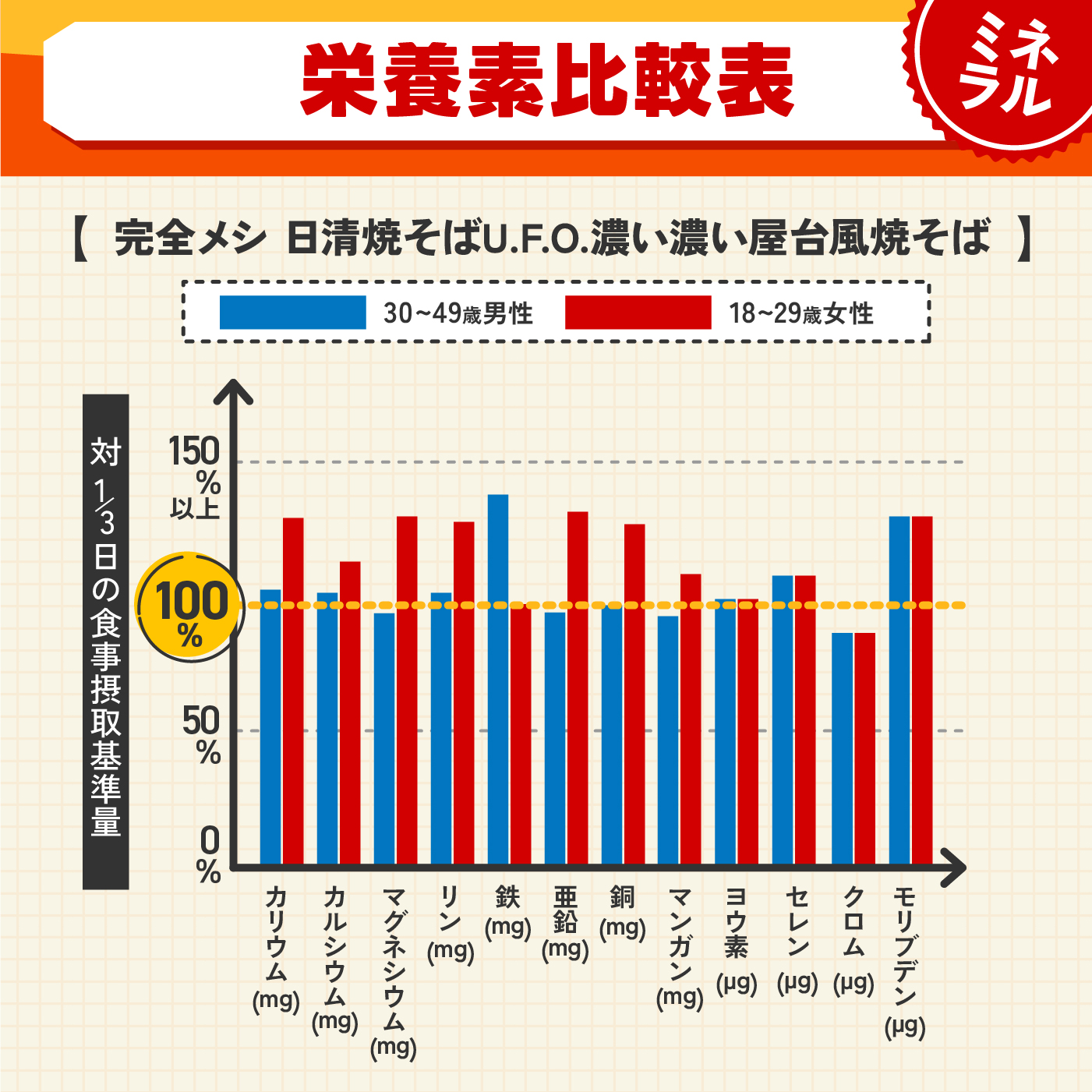 完全メシ 日清焼そばU.F.O. 濃い濃い屋台風焼そばの口コミ・評判は？実際に使ってメリット・デメリットを徹底レビュー！ 5