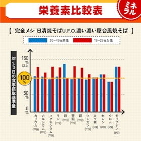 完全メシ 日清焼そばU.F.O. 濃い濃い屋台風焼そばの口コミ・評判は?実際に使ってメリット・デメリットを徹底レビュー! 5