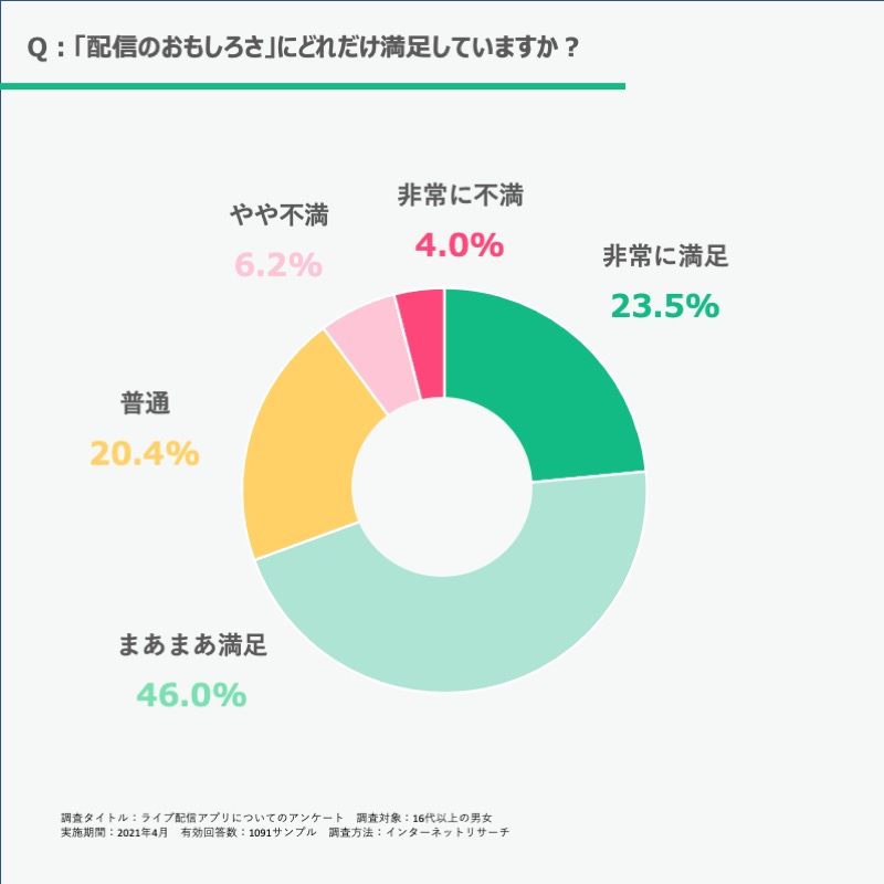 ふわっちを全21サービスと比較 口コミや評判を実際に調査してレビューしました Mybest