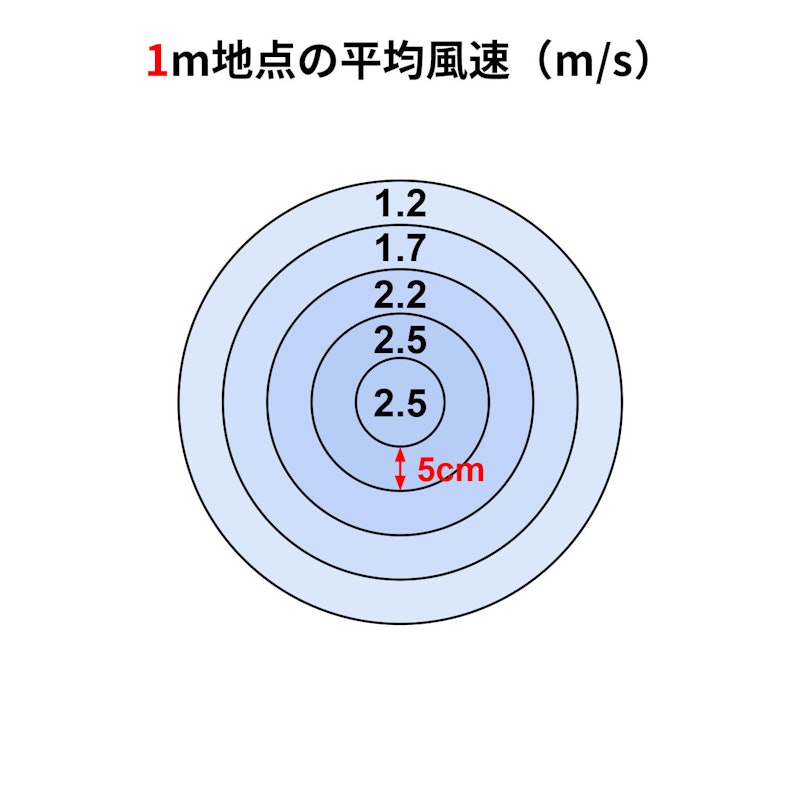 DCリビング扇風機 2