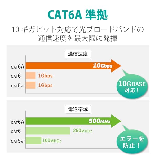 LANケーブル CAT6A  5