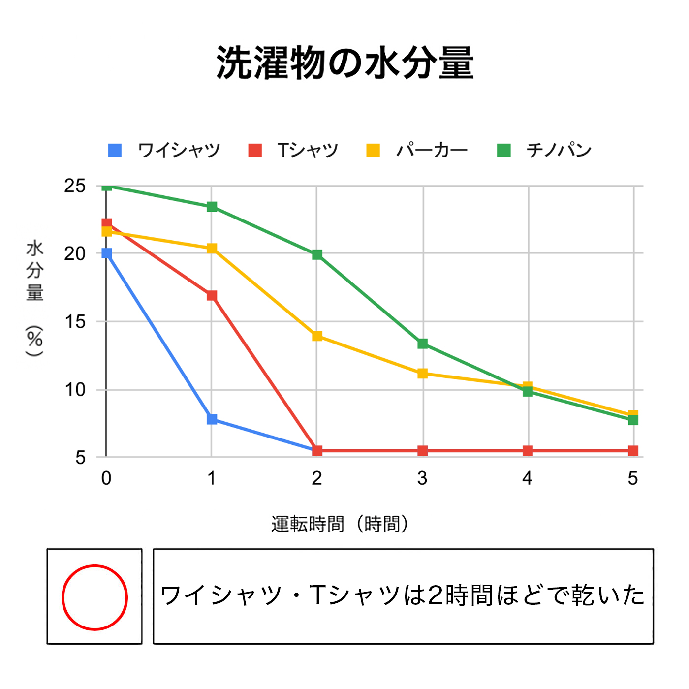 衣類乾燥除湿機 2