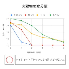 シャープ 衣類乾燥除湿機 CV-TH150-Wを検証レビュー!除湿機の選び方も紹介 2