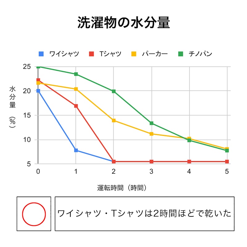 衣類乾燥除湿機 2