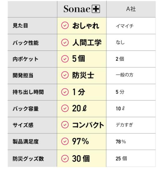 防災リュック sonae+ 3