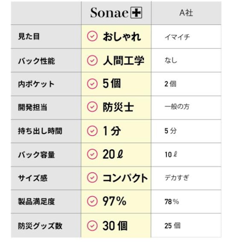 防災リュック sonae+ 3
