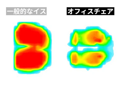 腰は左右のパッドで分散、お尻には圧が集まりやすい