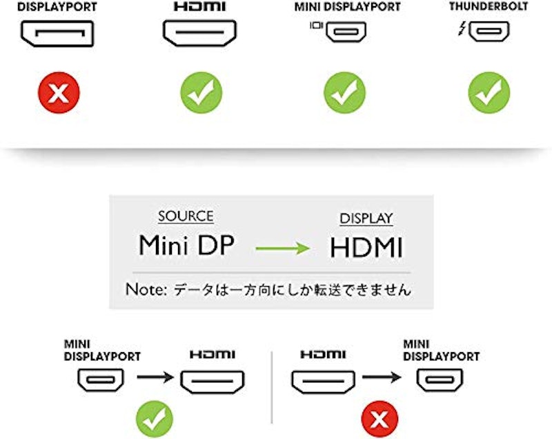 Mini DisplayPort to HDMI 変換アダプタ 3