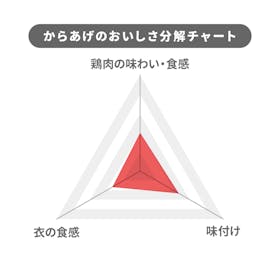 ファミリーマート ファミマル 若鶏の唐揚げにんにく香る醤油味を検証レビュー!冷凍からあげの選び方も紹介 4