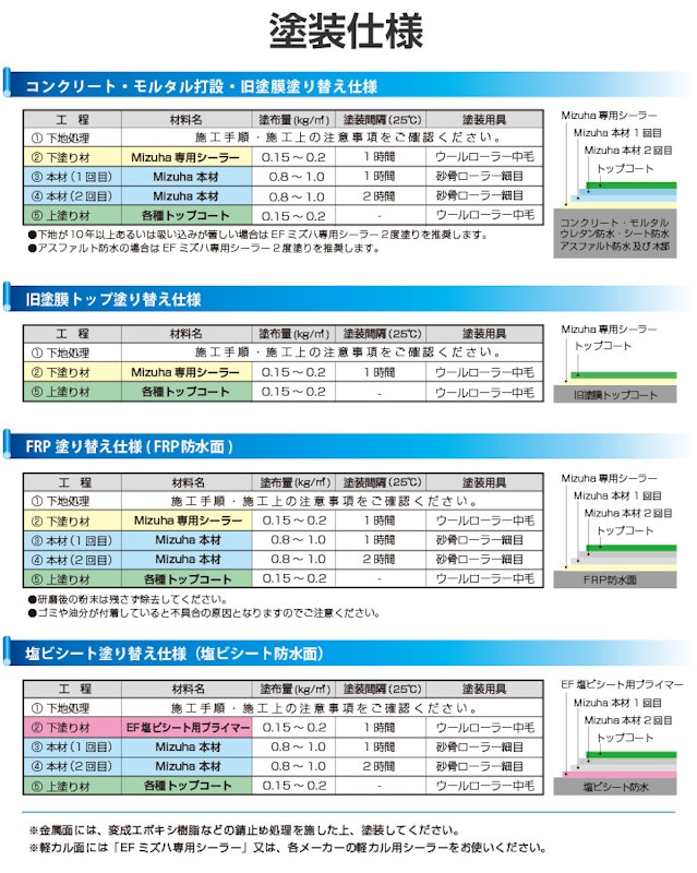 EF水性ウレタン防水材ミズハ 6