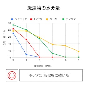 パナソニック 衣類乾燥除湿機 F-YHVX200-Wをレビュー!クチコミ・評判をもとに徹底検証 3