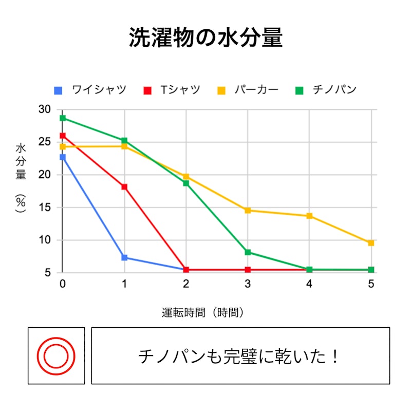 衣類乾燥除湿機 3