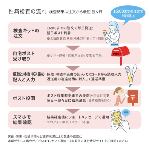 まりこ検査キット 3