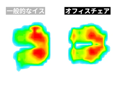 お尻や太ももに体重が集中しやすい