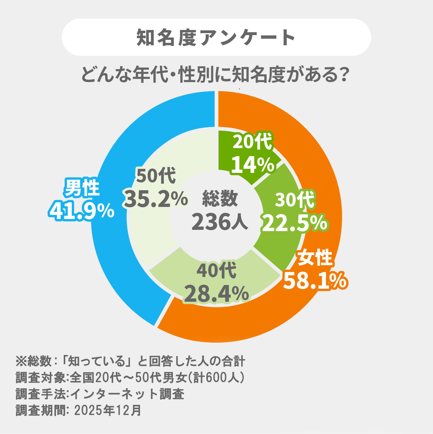 ゴーフレット 5
