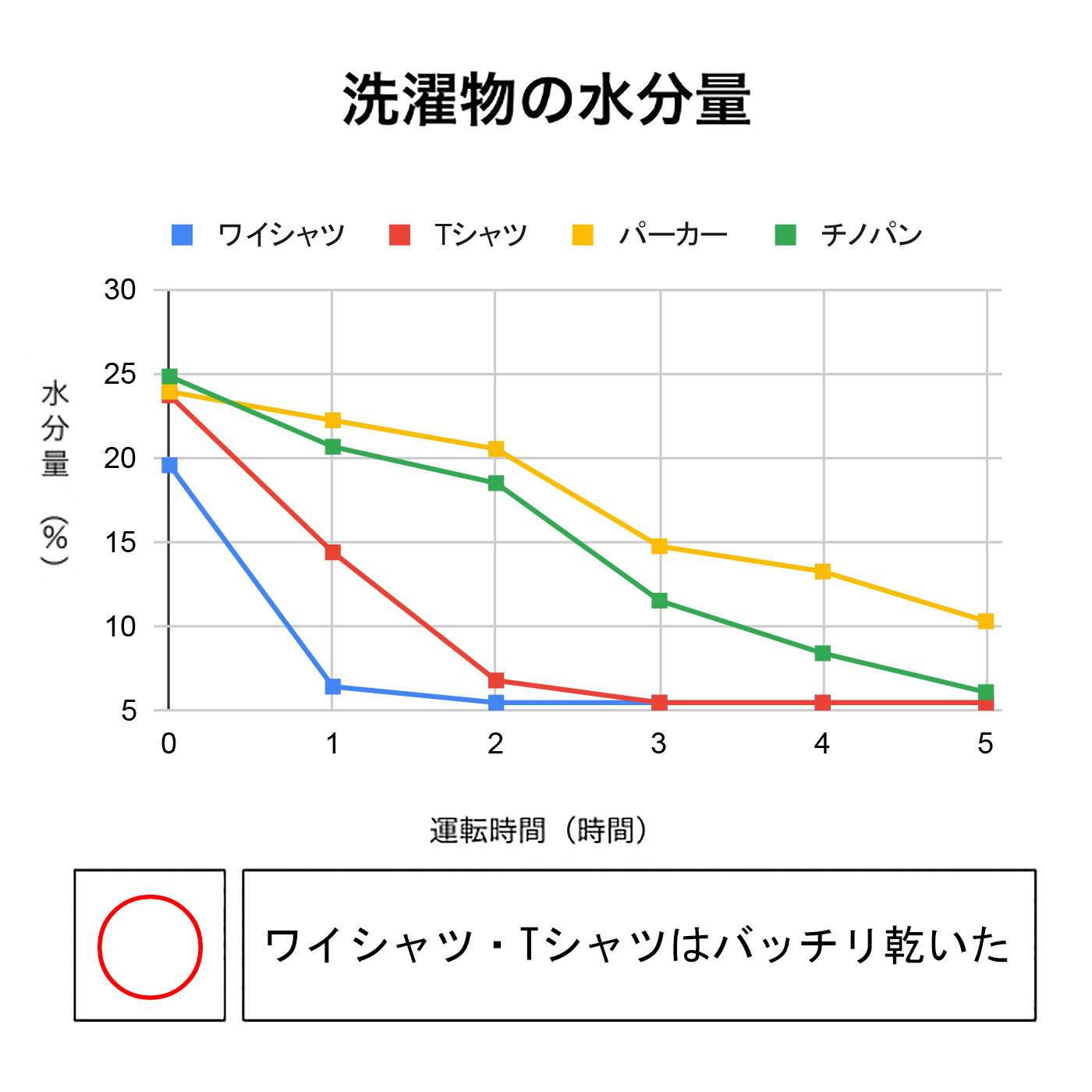 衣類乾燥除湿機 サラリPro 2