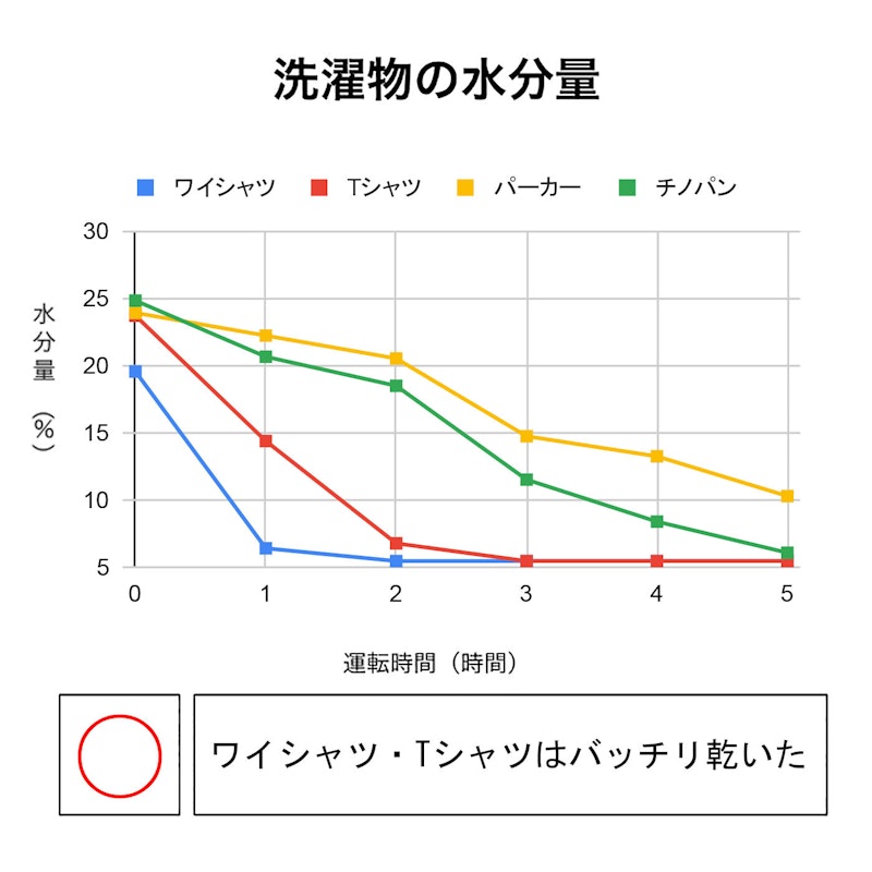 衣類乾燥除湿機 サラリPro 2
