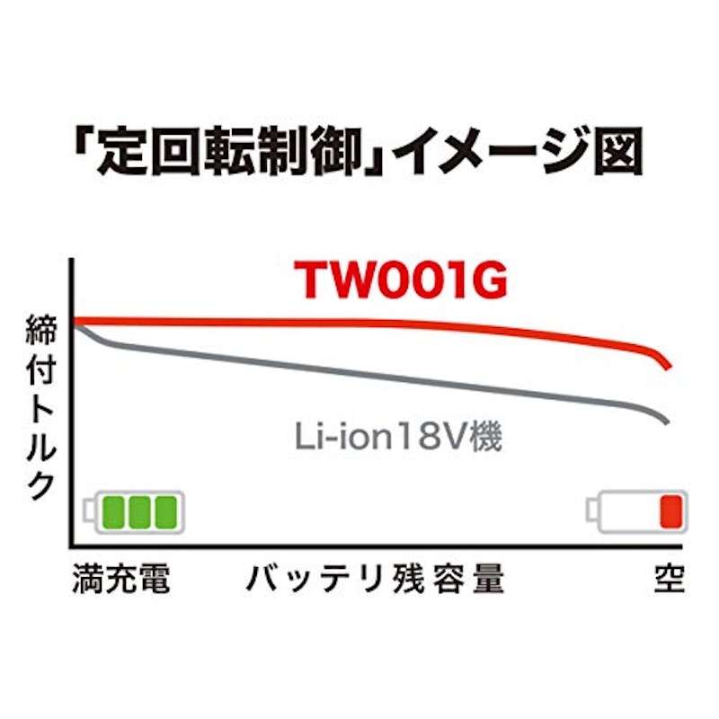 40Vmax充電式インパクトレンチ 3