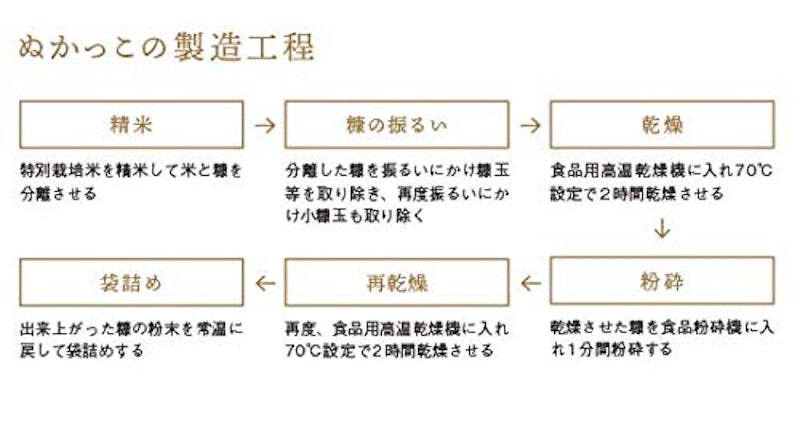 食べる米ぬか ぬかっこ 4