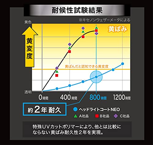 スマートシャイン ヘッドライトコートNEO 3