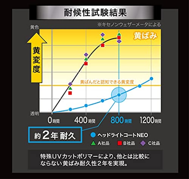 スマートシャイン ヘッドライトコートNEO 3
