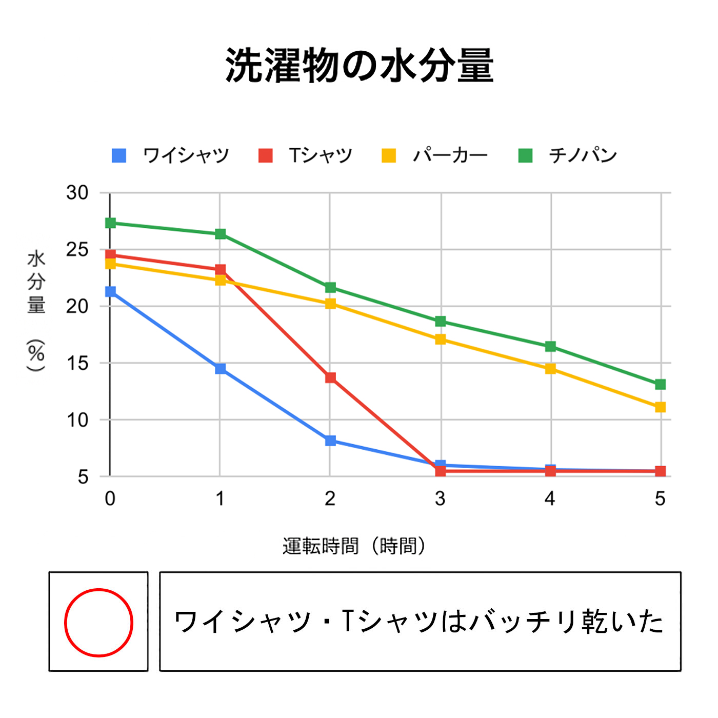 衣類乾燥除湿機 2
